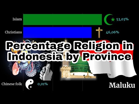 Preview image for the video "Percentage Religion in Indonesia Every Province".