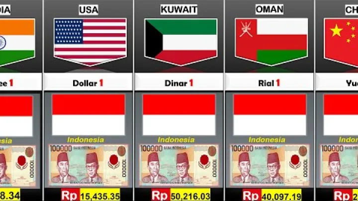 Preview image for the video "Rupia indonezyjska a waluty różnych krajów".
