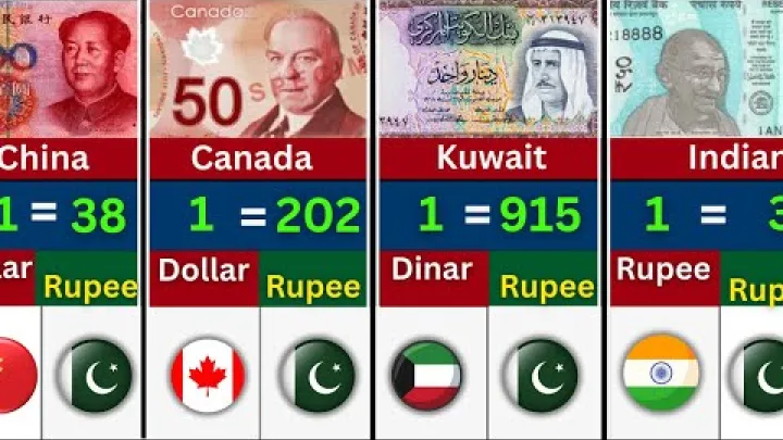 Preview image for the video "Sterkste valuta ter wereld vs Pakistaanse roepie | Waarde van Pakistaanse munt in 2025 | Dollar Dinar".