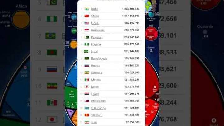 Preview image for the video "20 lander med storst befolkning 2025".