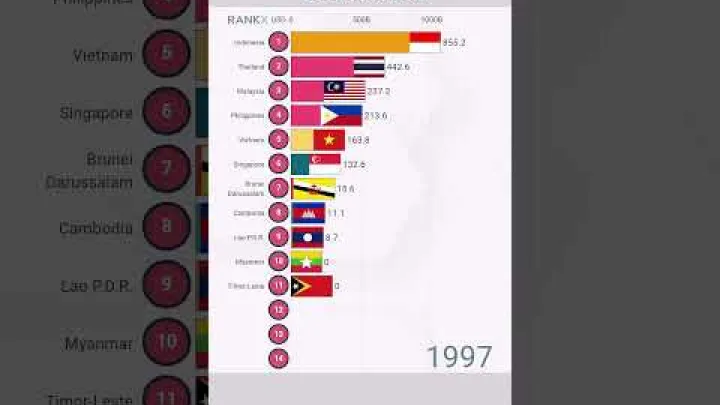 Preview image for the video "Top GDP (PPP) in Southeast Asia (1980-2029)".