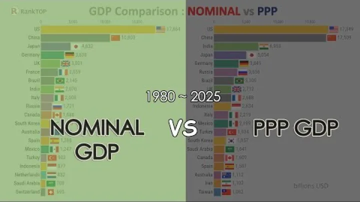 Preview image for the video "Paghahambing ng GDP - Nominal vs PPP (1980–2025)".