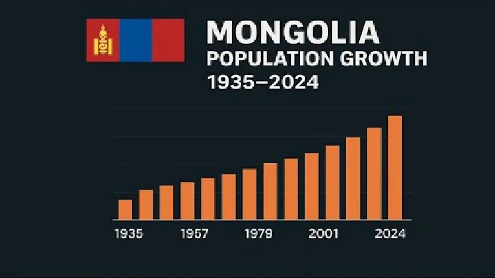Preview image for the video "Mongolija Nüfus Artışı (1935–2024) | Çubuk Grafik Animasyonu".