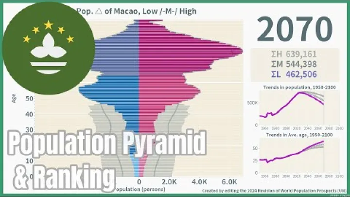 Preview image for the video "[🇲🇴Macao] Population Pyramid &amp; Ranking (1950-2100) #wpp2024".